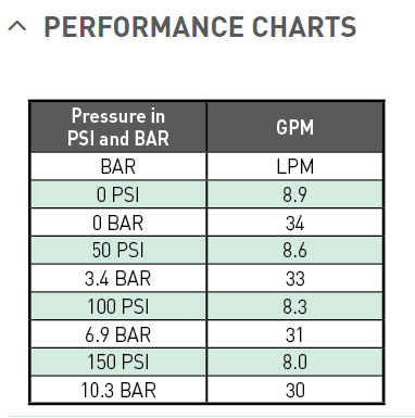 7 GPM Roller Pump E947